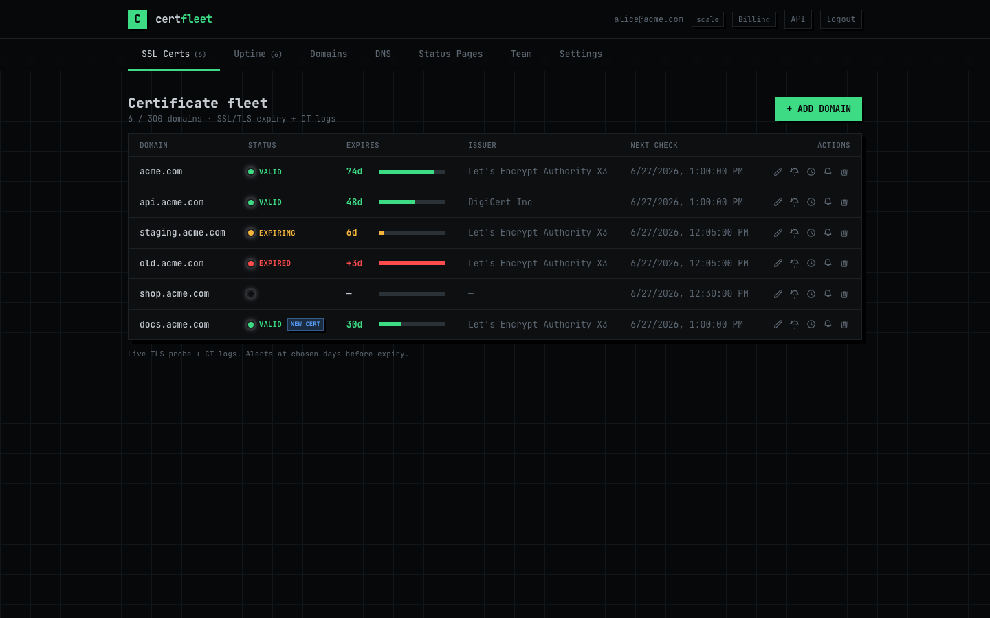 CertFleet SSL certificate expiry dashboard showing certificates with days remaining, expiring soon badges and expired status