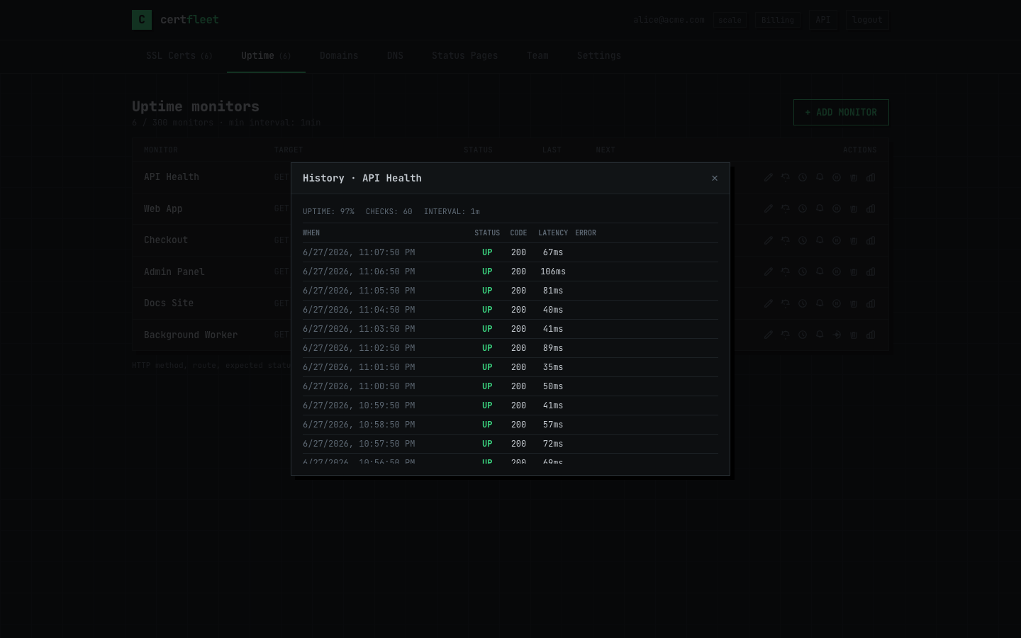 Uptime history chart showing response time and downtime events per check